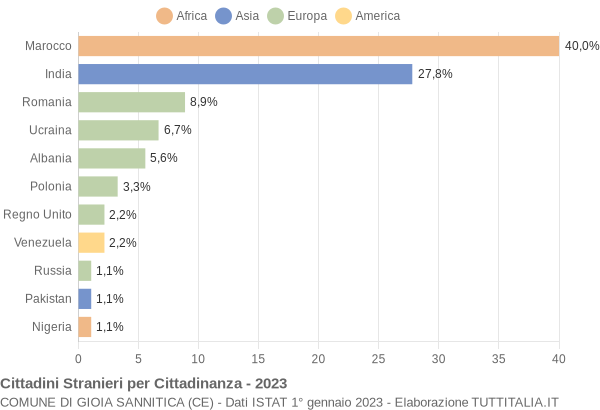 Grafico cittadinanza stranieri - Gioia Sannitica 2023