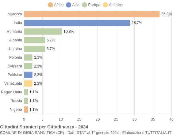 Grafico cittadinanza stranieri - Gioia Sannitica 2024