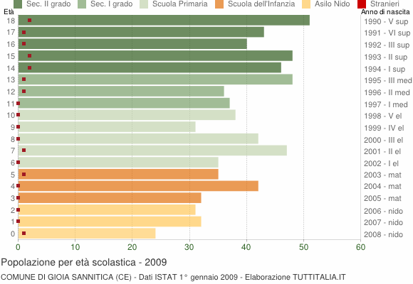 Grafico Popolazione in età scolastica - Gioia Sannitica 2009