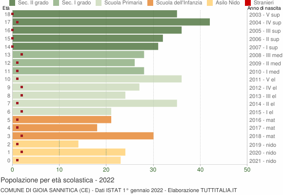 Grafico Popolazione in età scolastica - Gioia Sannitica 2022