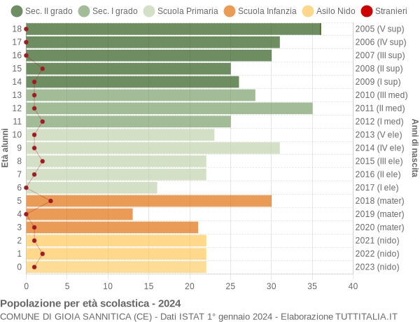 Grafico Popolazione in età scolastica - Gioia Sannitica 2024