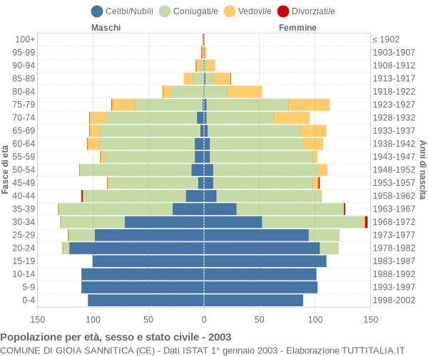 Grafico Popolazione per età, sesso e stato civile Comune di Gioia Sannitica (CE)