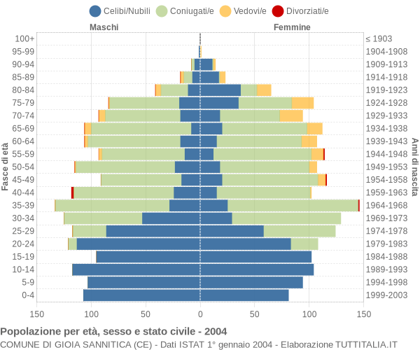 Grafico Popolazione per età, sesso e stato civile Comune di Gioia Sannitica (CE)