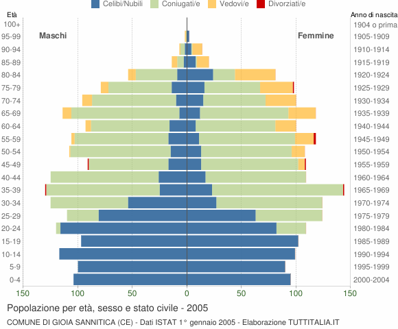 Grafico Popolazione per età, sesso e stato civile Comune di Gioia Sannitica (CE)