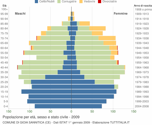 Grafico Popolazione per età, sesso e stato civile Comune di Gioia Sannitica (CE)