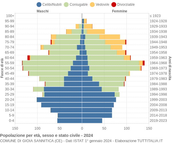 Grafico Popolazione per età, sesso e stato civile Comune di Gioia Sannitica (CE)