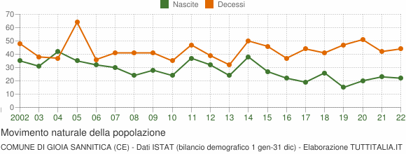 Grafico movimento naturale della popolazione Comune di Gioia Sannitica (CE)