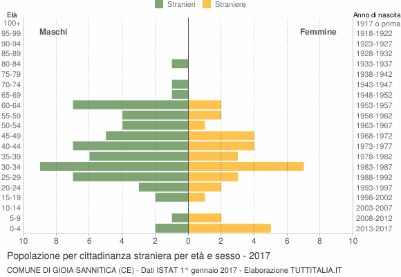 Grafico cittadini stranieri - Gioia Sannitica 2017