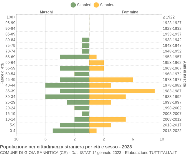 Grafico cittadini stranieri - Gioia Sannitica 2023