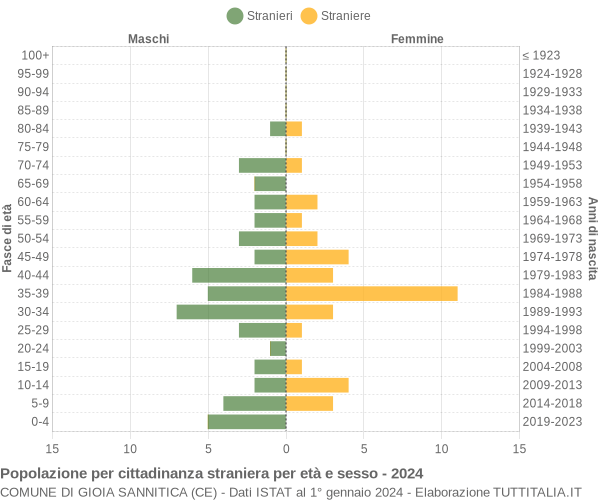 Grafico cittadini stranieri - Gioia Sannitica 2024