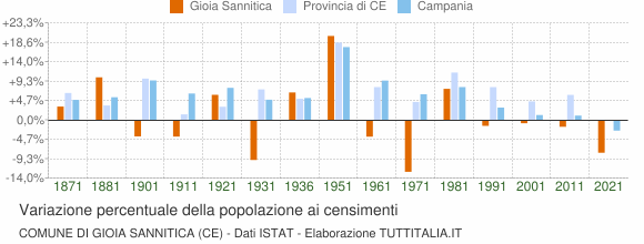 Grafico variazione percentuale della popolazione Comune di Gioia Sannitica (CE)