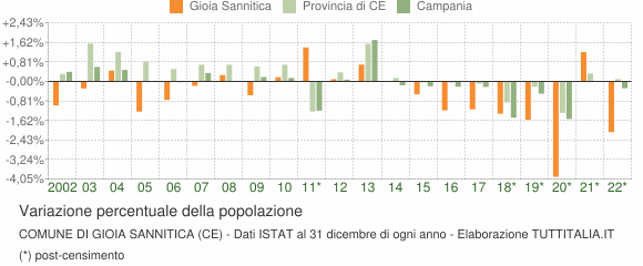 Variazione percentuale della popolazione Comune di Gioia Sannitica (CE)