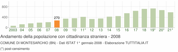 Grafico andamento popolazione stranieri Comune di Montesarchio (BN)
