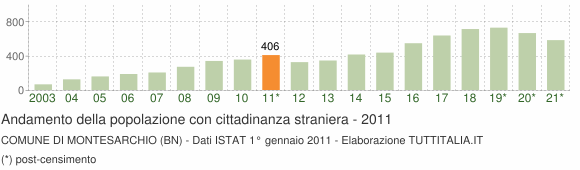 Grafico andamento popolazione stranieri Comune di Montesarchio (BN)