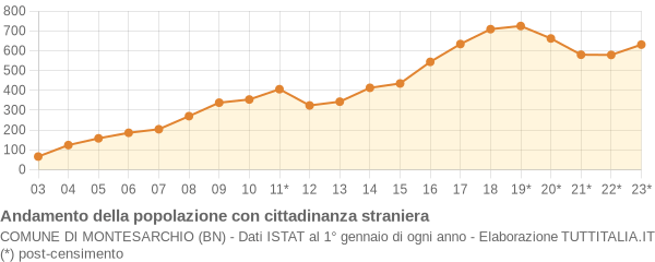 Andamento popolazione stranieri Comune di Montesarchio (BN)