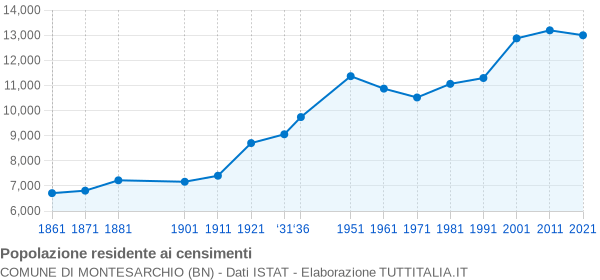 Grafico andamento storico popolazione Comune di Montesarchio (BN)