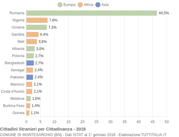 Grafico cittadinanza stranieri - Montesarchio 2018