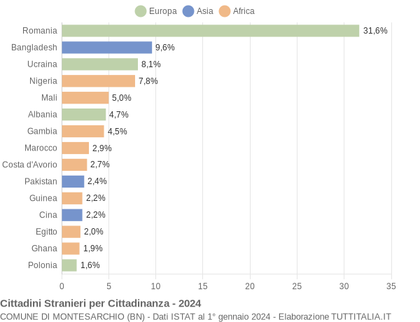 Grafico cittadinanza stranieri - Montesarchio 2024