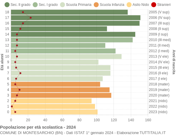 Grafico Popolazione in età scolastica - Montesarchio 2024