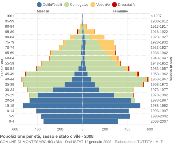 Grafico Popolazione per età, sesso e stato civile Comune di Montesarchio (BN)