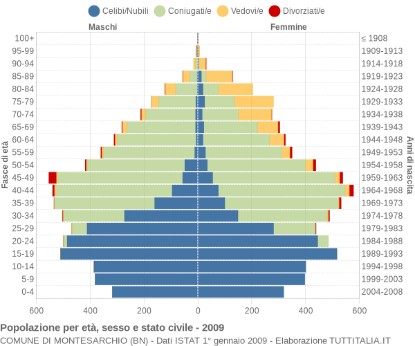 Grafico Popolazione per età, sesso e stato civile Comune di Montesarchio (BN)