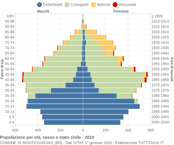 Grafico Popolazione per età, sesso e stato civile Comune di Montesarchio (BN)