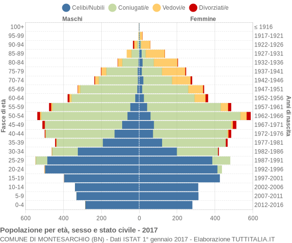 Grafico Popolazione per età, sesso e stato civile Comune di Montesarchio (BN)