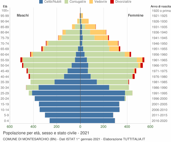 Grafico Popolazione per età, sesso e stato civile Comune di Montesarchio (BN)