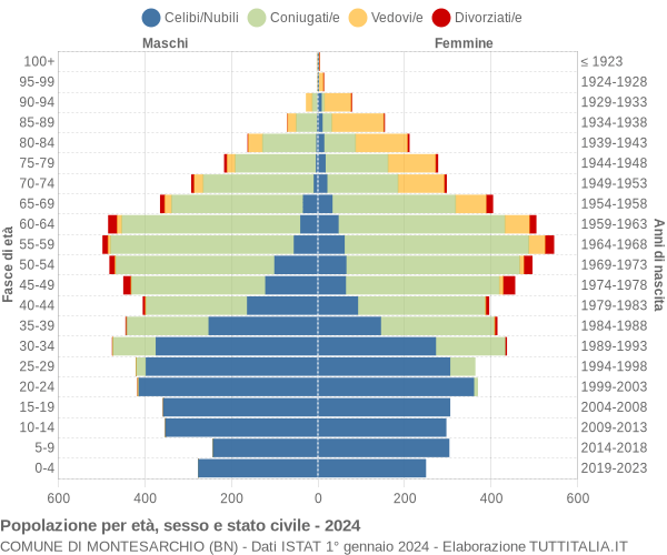 Grafico Popolazione per età, sesso e stato civile Comune di Montesarchio (BN)