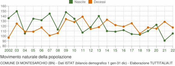Grafico movimento naturale della popolazione Comune di Montesarchio (BN)