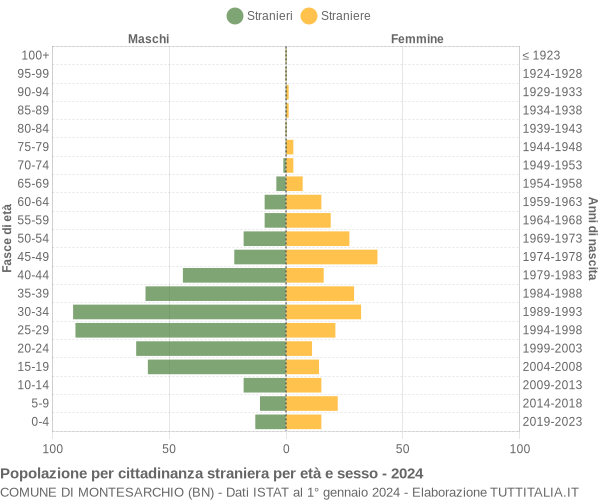 Grafico cittadini stranieri - Montesarchio 2024