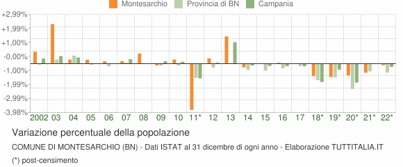 Variazione percentuale della popolazione Comune di Montesarchio (BN)