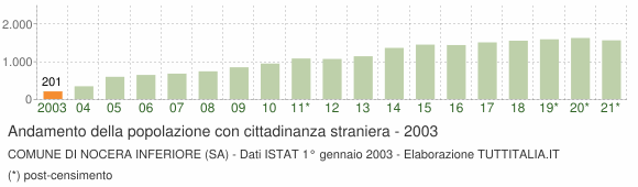 Grafico andamento popolazione stranieri Comune di Nocera Inferiore (SA)