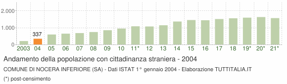 Grafico andamento popolazione stranieri Comune di Nocera Inferiore (SA)