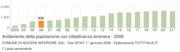 Grafico andamento popolazione stranieri Comune di Nocera Inferiore (SA)