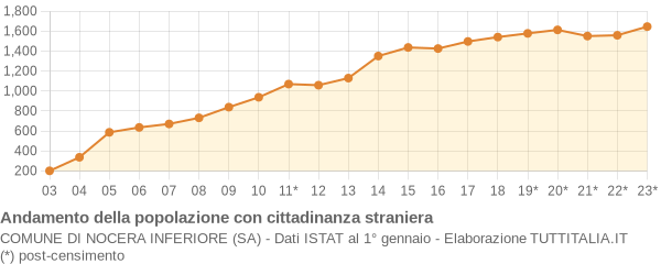 Andamento popolazione stranieri Comune di Nocera Inferiore (SA)