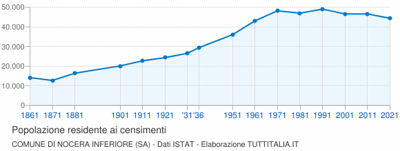 Grafico andamento storico popolazione Comune di Nocera Inferiore (SA)