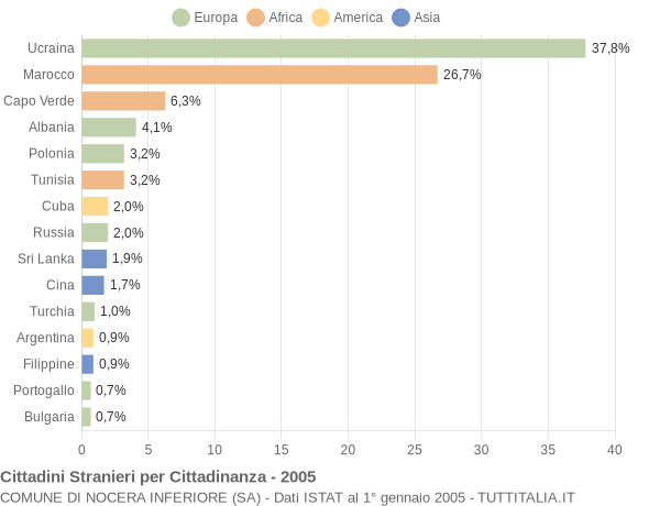 Grafico cittadinanza stranieri - Nocera Inferiore 2005