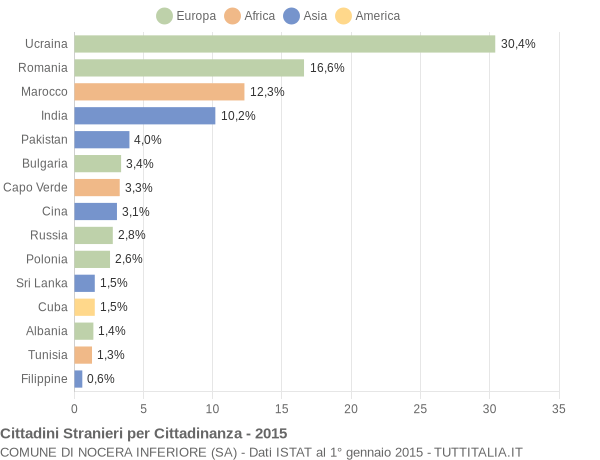 Grafico cittadinanza stranieri - Nocera Inferiore 2015