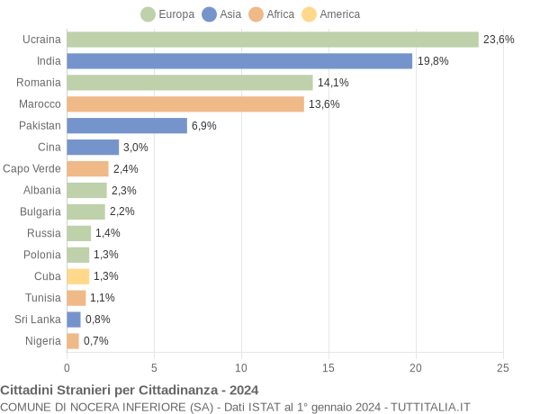 Grafico cittadinanza stranieri - Nocera Inferiore 2024