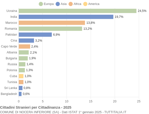 Grafico cittadinanza stranieri - Nocera Inferiore 2025