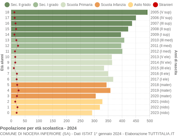 Grafico Popolazione in età scolastica - Nocera Inferiore 2024