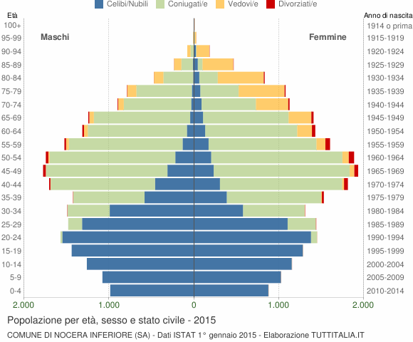 Grafico Popolazione per età, sesso e stato civile Comune di Nocera Inferiore (SA)