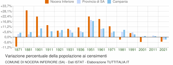 Grafico variazione percentuale della popolazione Comune di Nocera Inferiore (SA)