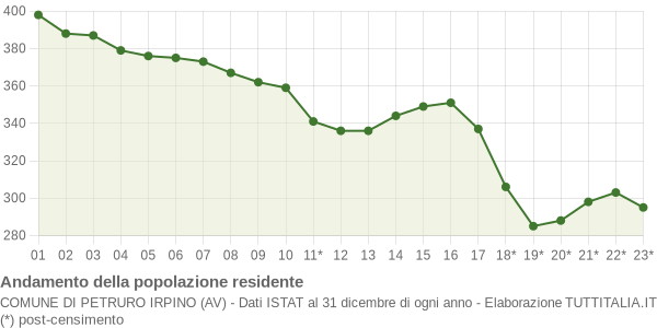 Andamento popolazione Comune di Petruro Irpino (AV)