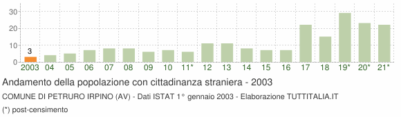 Grafico andamento popolazione stranieri Comune di Petruro Irpino (AV)