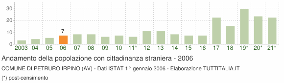 Grafico andamento popolazione stranieri Comune di Petruro Irpino (AV)
