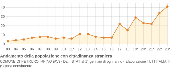 Andamento popolazione stranieri Comune di Petruro Irpino (AV)