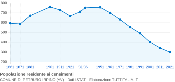 Grafico andamento storico popolazione Comune di Petruro Irpino (AV)