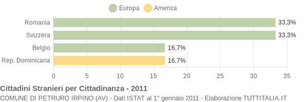 Grafico cittadinanza stranieri - Petruro Irpino 2011